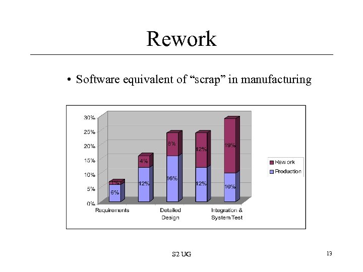 Rework • Software equivalent of “scrap” in manufacturing S 2 UG 13 