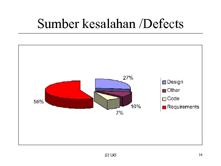 Sumber kesalahan /Defects S 2 UG 14 
