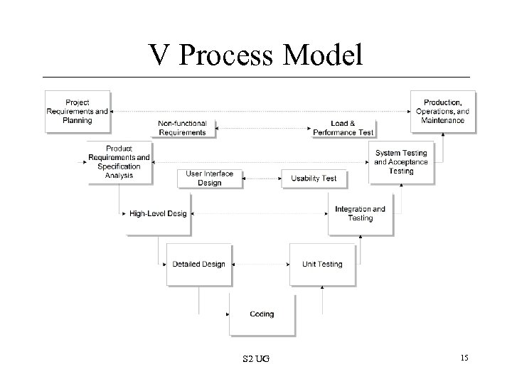 V Process Model S 2 UG 15 
