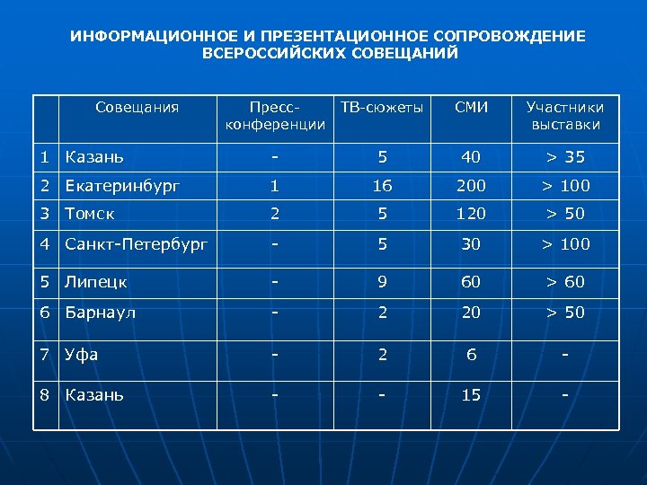 ИНФОРМАЦИОННОЕ И ПРЕЗЕНТАЦИОННОЕ СОПРОВОЖДЕНИЕ ВСЕРОССИЙСКИХ СОВЕЩАНИЙ Совещания Пресс. ТВ-сюжеты конференции СМИ Участники выставки 1