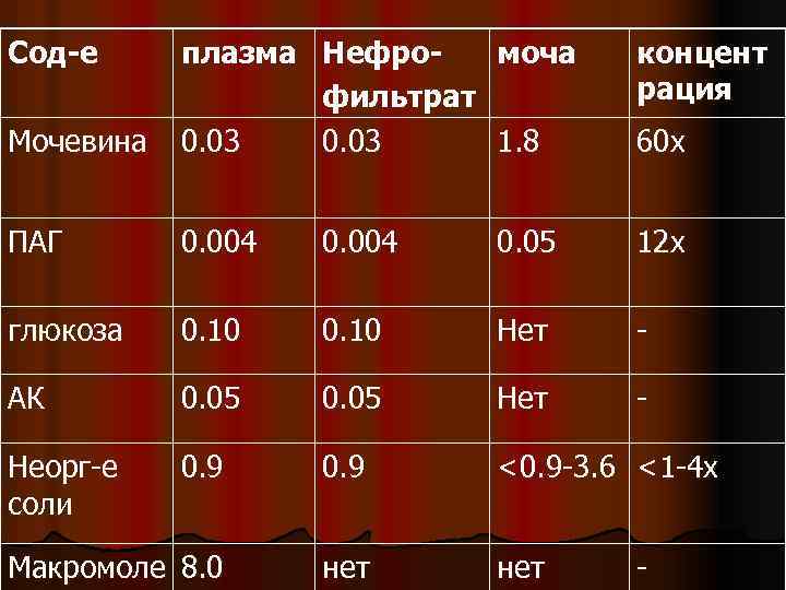 Сод-е концент рация Мочевина плазма Нефромоча фильтрат 0. 03 1. 8 ПАГ 0. 004