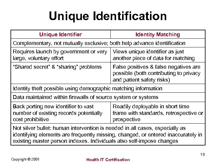 Unique Identification Unique Identifier Identity Matching Complementary, not mutually exclusive; both help advance identification