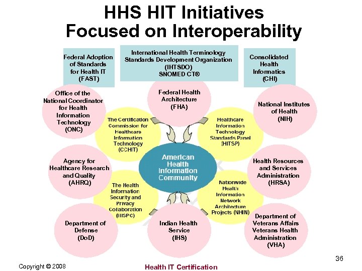 HHS HIT Initiatives Focused on Interoperability Federal Adoption of Standards for Health IT (FAST)