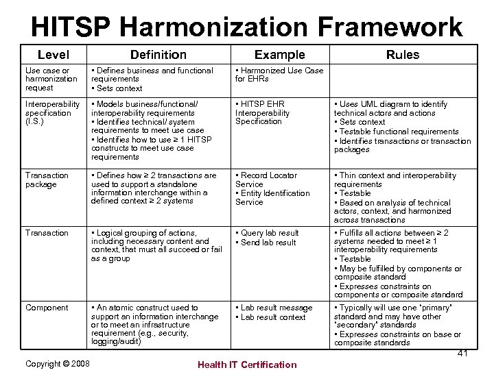 HITSP Harmonization Framework Level Definition Example Rules Use case or harmonization request • Defines