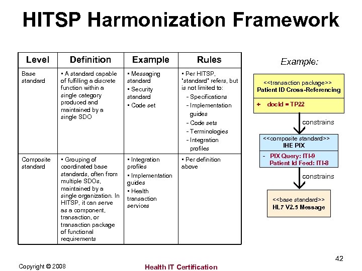 HITSP Harmonization Framework Level Base standard Composite standard Definition • A standard capable of