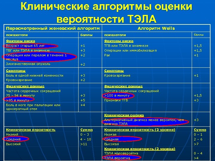 Тромбоэмболия риск развития. Клинические алгоритмы оценки вероятности Тэла. Диагностические шкалы Тэла. Шкала оценки риска тромбоэмболических осложнений. Оценка клинической вероятности Тэла.