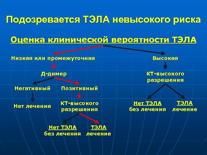 Подозревается ТЭЛА невысокого риска Оценка клинической вероятности ТЭЛА Низкая или промежуточная Высокая Д-димер КТ-высокого