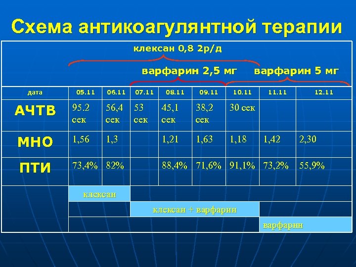 Схема антикоагулянтной терапии клексан 0, 8 2 р/д варфарин 2, 5 мг дата 05.