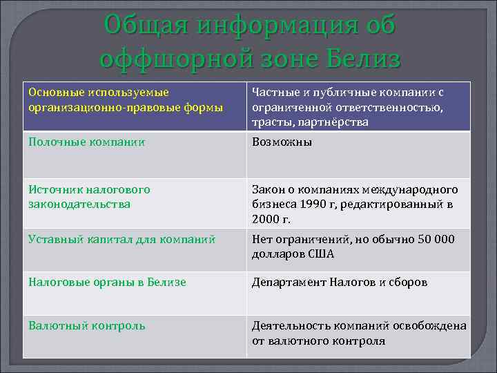 Общая информация об оффшорной зоне Белиз Основные используемые организационно-правовые формы Частные и публичные компании