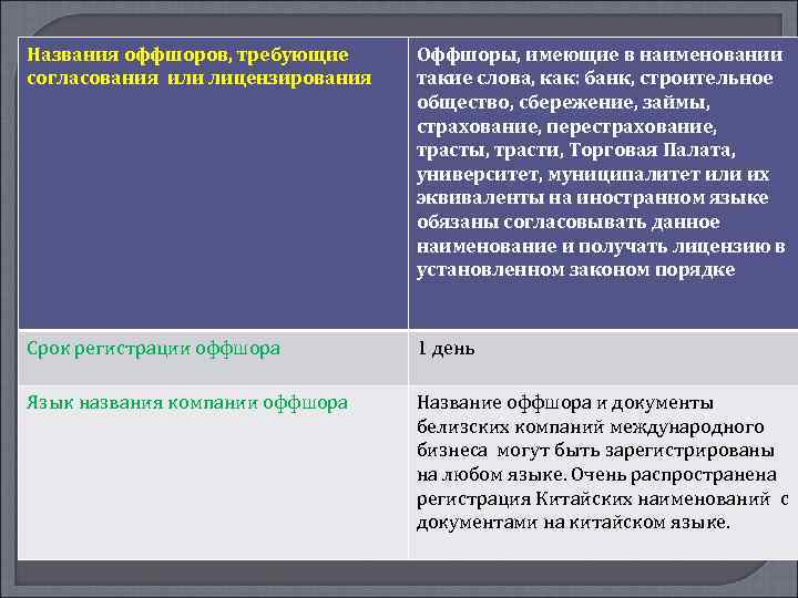Названия оффшоров, требующие согласования или лицензирования Оффшоры, имеющие в наименовании такие слова, как: банк,