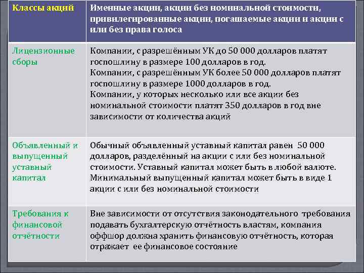 Классы акций Именные акции, акции без номинальной стоимости, привилегированные акции, погашаемые акции и акции