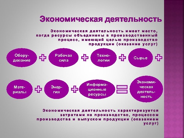 Экономическая деятельность имеет место, когда ресурсы объединены в производственный процесс, имеющий целью производство продукции
