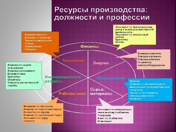 Человек как ресурс производства. Производство, вид производства, ресурсы и профессии. Профессиональные ресурсы в производстве. Должности в производстве одежды. Ресурсы для производства одежды.