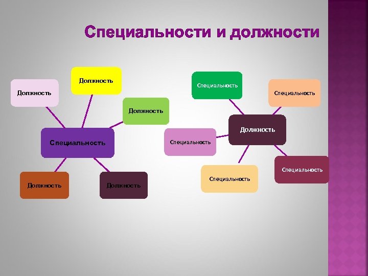 Специальности и должности Должность Специальность Должность Специальность Должность Специальность 
