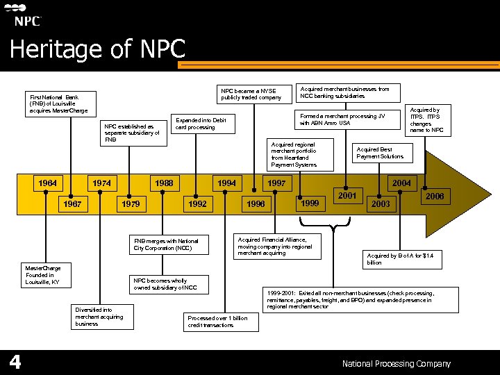 Heritage of NPC became a NYSE publicly traded company First National Bank (FNB) of