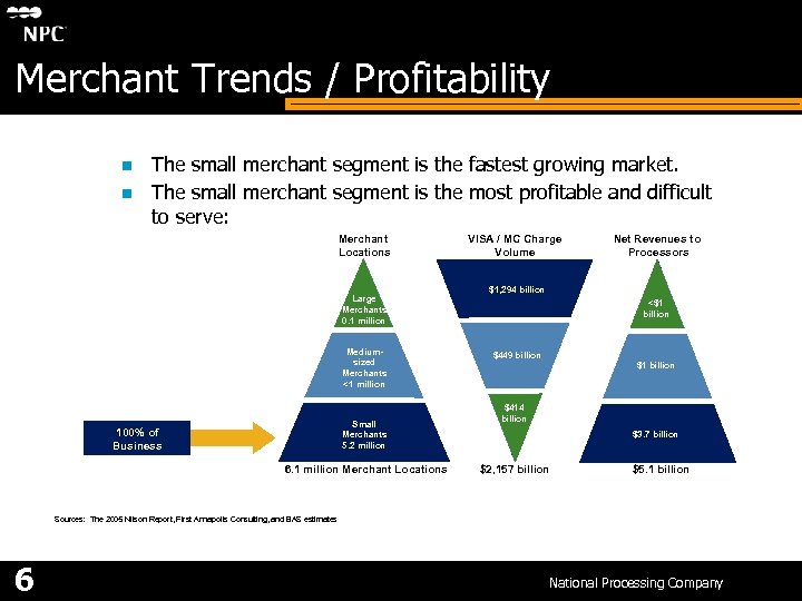 Merchant Trends / Profitability n n The small merchant segment is the fastest growing
