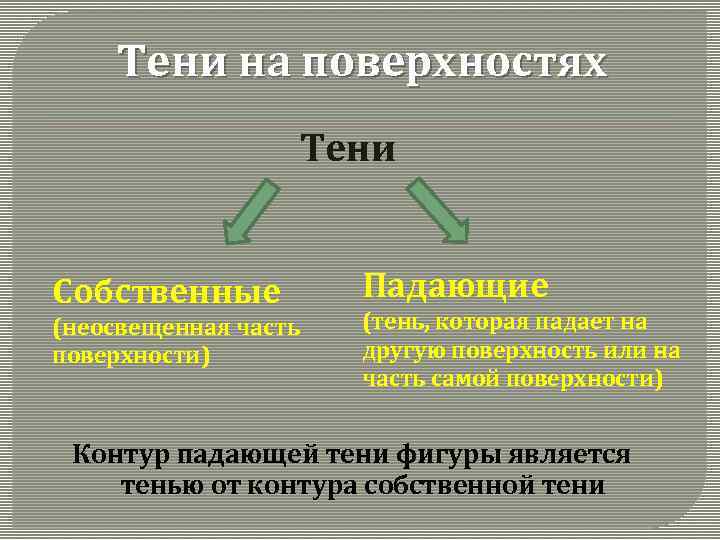 Тени на поверхностях Тени Собственные (неосвещенная часть поверхности) Падающие (тень, которая падает на другую