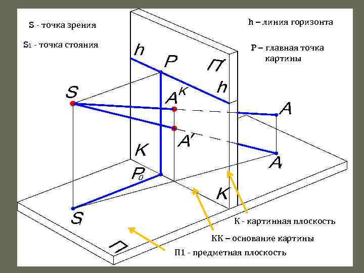 Главная точка картины это