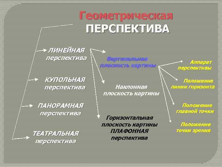 Геометрическая ПЕРСПЕКТИВА ЛИНЕЙНАЯ перспектива КУПОЛЬНАЯ перспектива ПАНОРАМНАЯ перспектива ТЕАТРАЛЬНАЯ перспектива Вертикальная плоскость картины Наклонная