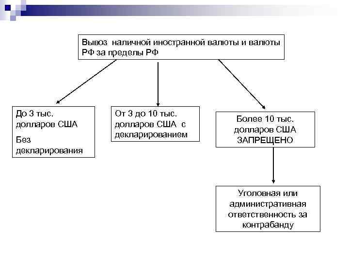 Вывоз наличной иностранной валюты и валюты РФ за пределы РФ До 3 тыс. долларов