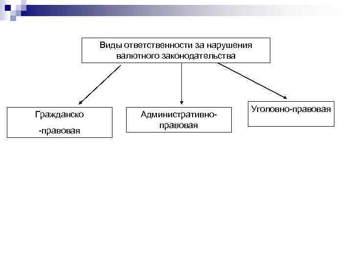 Виды ответственности за нарушения валютного законодательства Гражданско -правовая Административноправовая Уголовно-правовая 