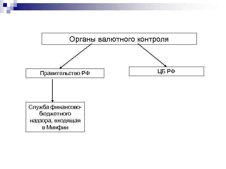 Органы валютного контроля Правительство РФ Служба финансовобюджетного надзора, входящая в Минфин ЦБ РФ 