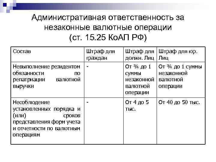 Административная ответственность за незаконные валютные операции (ст. 15. 25 Ко. АП РФ) Состав Штраф