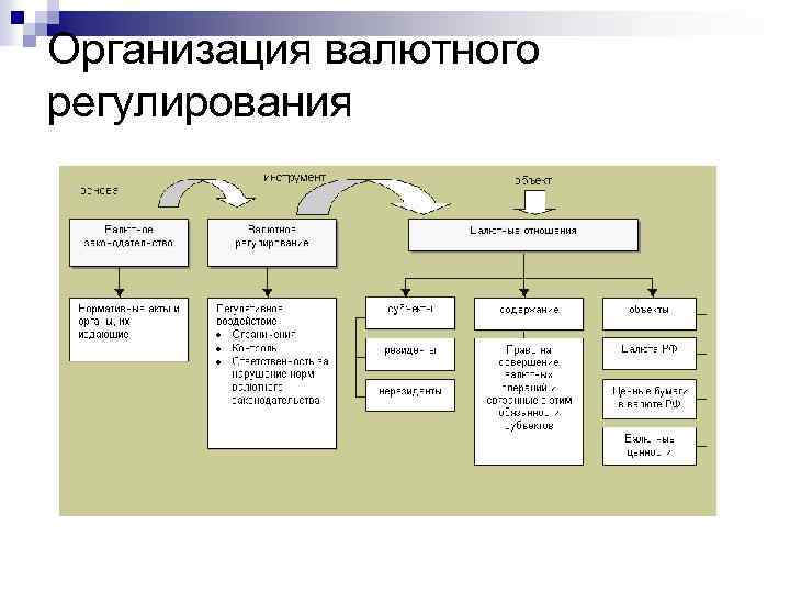 Организация валютного регулирования 