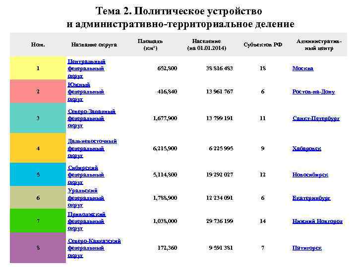 Тема 2. Политическое устройство и административно территориальное деление Ном. Название округа Площадь (км²) Население