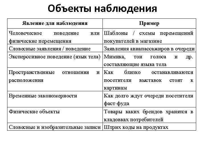 Объекты наблюдения Явление для наблюдения Человеческое поведение или физические перемещения Словесные заявления / поведение