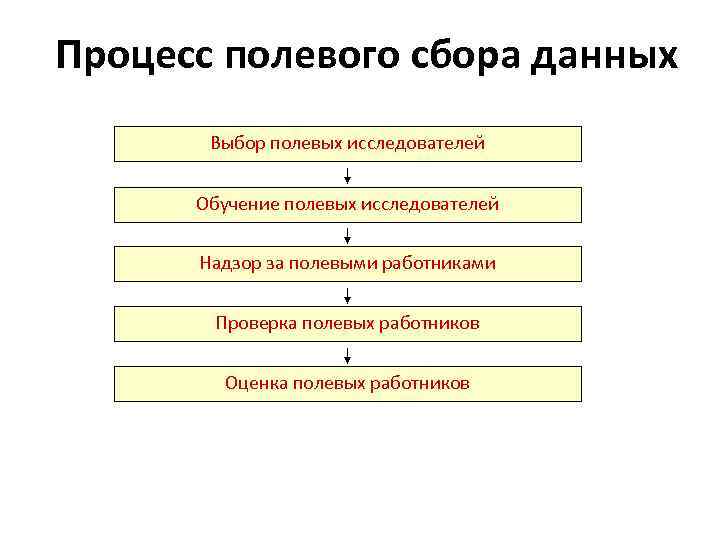 Процесс полевого сбора данных Выбор полевых исследователей Обучение полевых исследователей Надзор за полевыми работниками