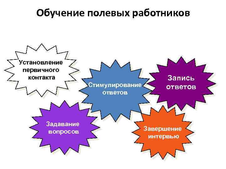 Обучение полевых работников Установление первичного контакта Стимулирование ответов Задавание вопросов Запись ответов Завершение интервью