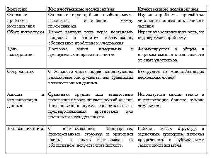 Критерий Описание проблемы исследования Обзор литературы Цель исследования Сбор данных Количественные исследования Описание тенденций