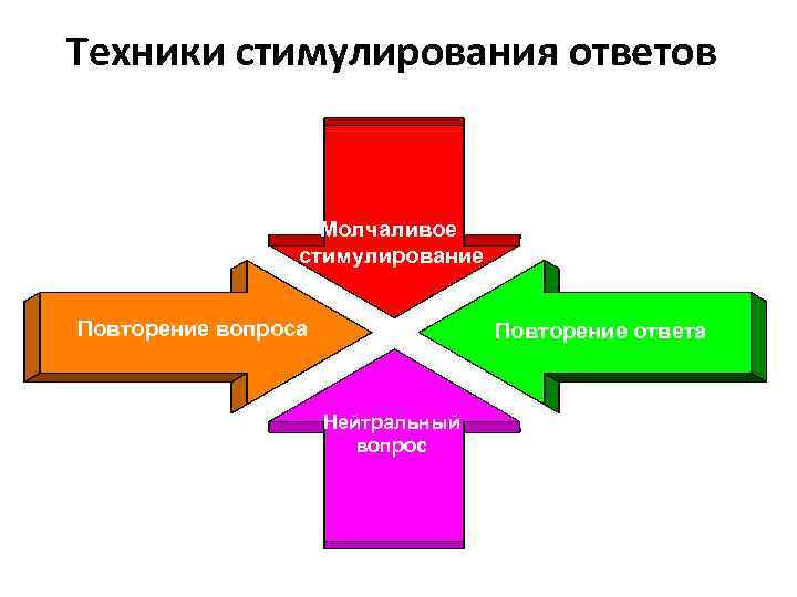 Техники стимулирования ответов Молчаливое стимулирование Повторение вопроса Повторение ответа Нейтральный вопрос 