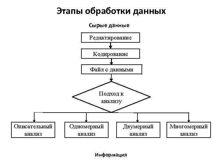 Этапы обработки данных