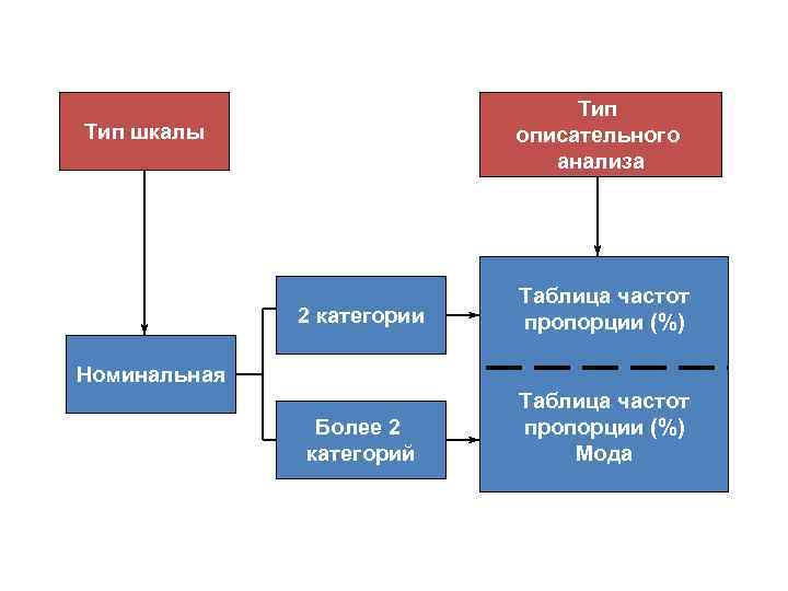 Тип описательного анализа Тип шкалы 2 категории Таблица частот пропорции (%) Более 2 категорий