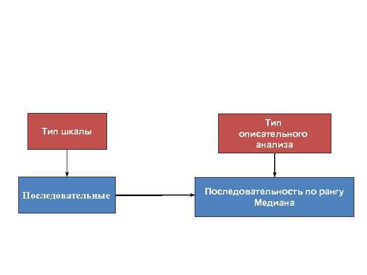 Тип шкалы Тип описательного анализа Последовательные Последовательность по рангу Медиана 