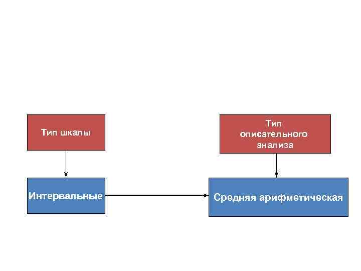 Тип шкалы Интервальные Тип описательного анализа Средняя арифметическая 