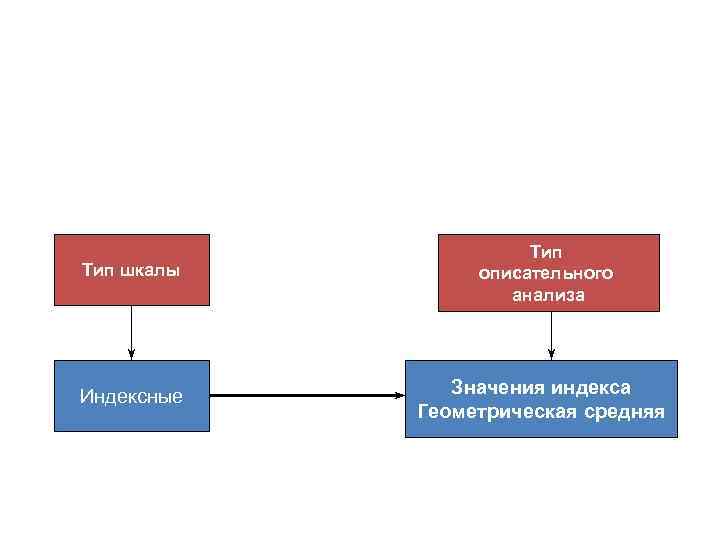 Тип шкалы Тип описательного анализа Индексные Значения индекса Геометрическая средняя 