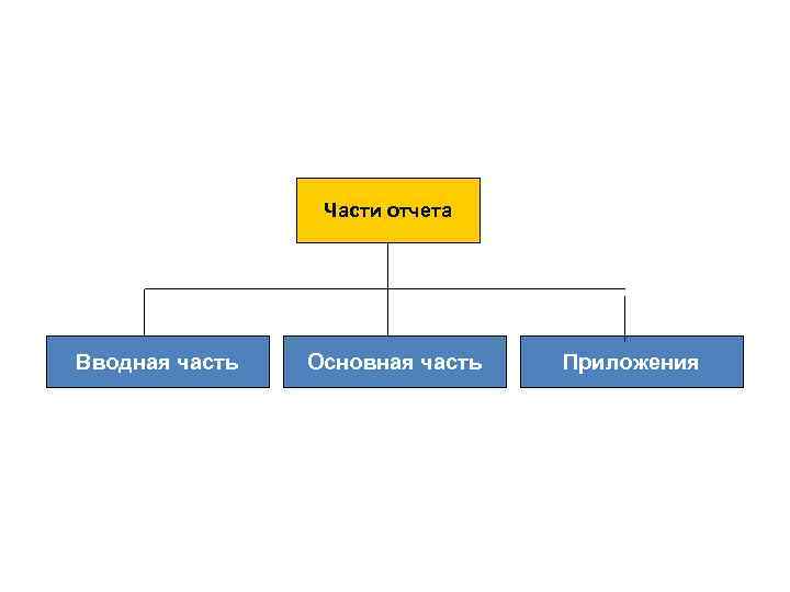 Части отчета Вводная часть Основная часть Приложения 