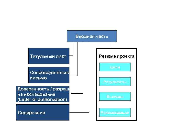 Вводная часть Титульный лист Резюме проекта Цели Сопроводительное письмо Доверенность / разрешение на исследование