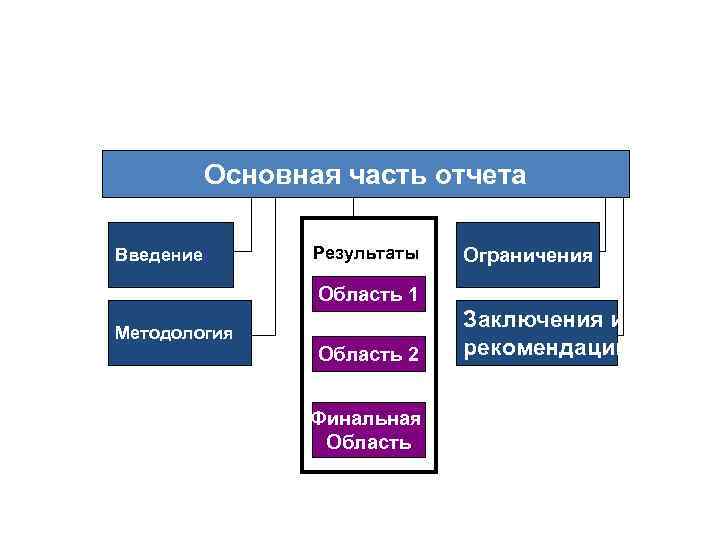 Основная часть отчета Введение Результаты Ограничения Область 1 Методология Область 2 Финальная Область Заключения