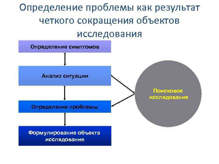 Определение проблемы как результат четкого сокращения объектов исследования Определение симптомов Анализ ситуации Поисковое исследование