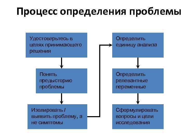 Процесс определения проблемы Удостоверьтесь в целях принимающего решения Понять предысторию проблемы Изолировать / выявить