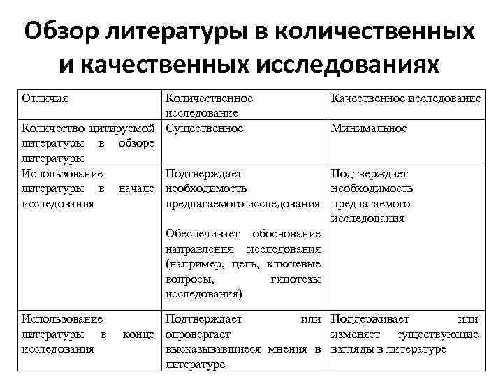 Обзор литературы в количественных и качественных исследованиях Отличия Количественное исследование Количество цитируемой Существенное литературы