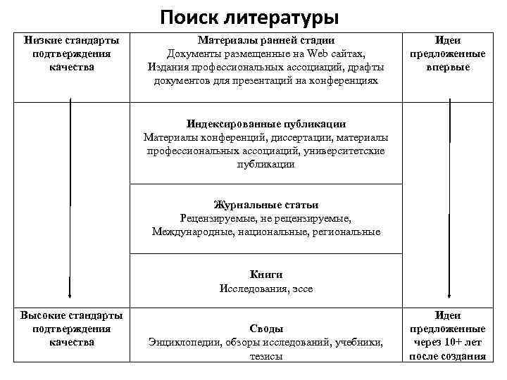 Поиск литературы Низкие стандарты подтверждения качества Высокие стандарты подтверждения качества Материалы ранней стадии Документы