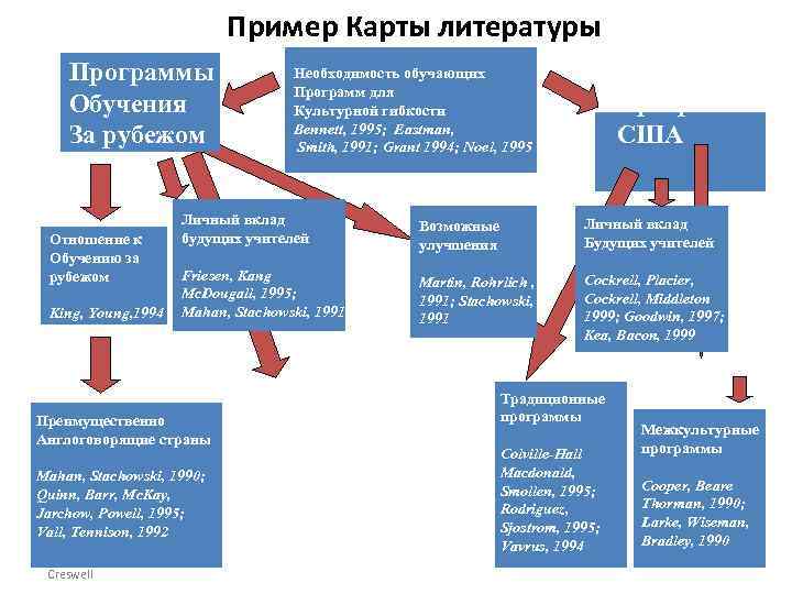 Пример Карты литературы Программы Обучения За рубежом Отношение к Обучению за рубежом King, Young,