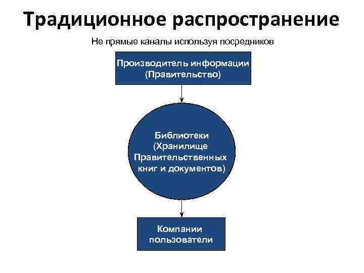 Традиционное распространение Не прямые каналы используя посредников Производитель информации (Правительство) Библиотеки (Хранилище Правительственных книг