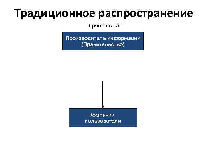 Традиционное распространение Прямой канал Производитель информации (Правительство) Компании пользователи 