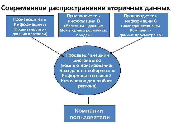 Современное распространение вторичных данных Производитель Информации A (Правительство данные переписи) Производитель информации B Производитель